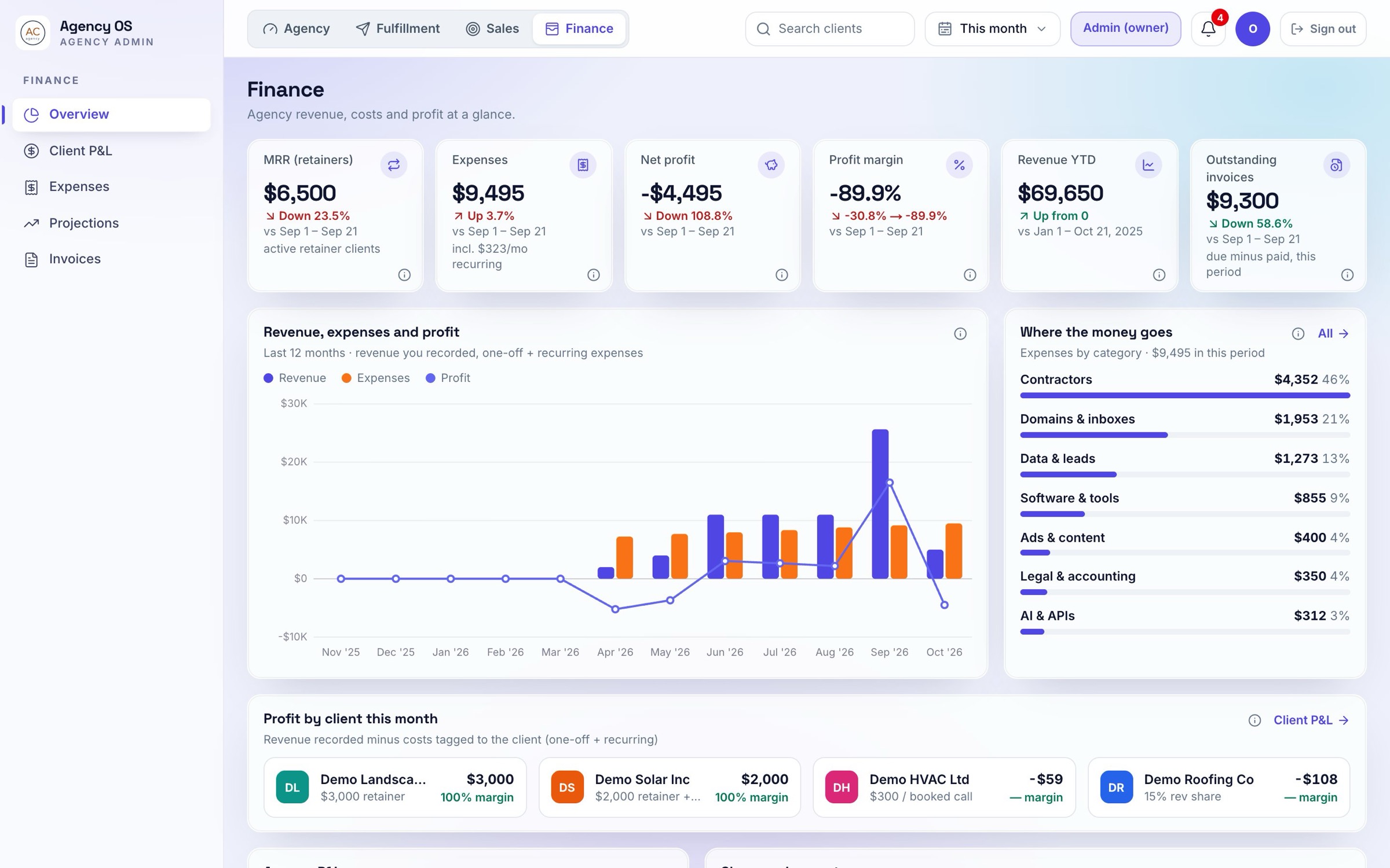 Finance overview with revenue, expenses, profit and profit by client