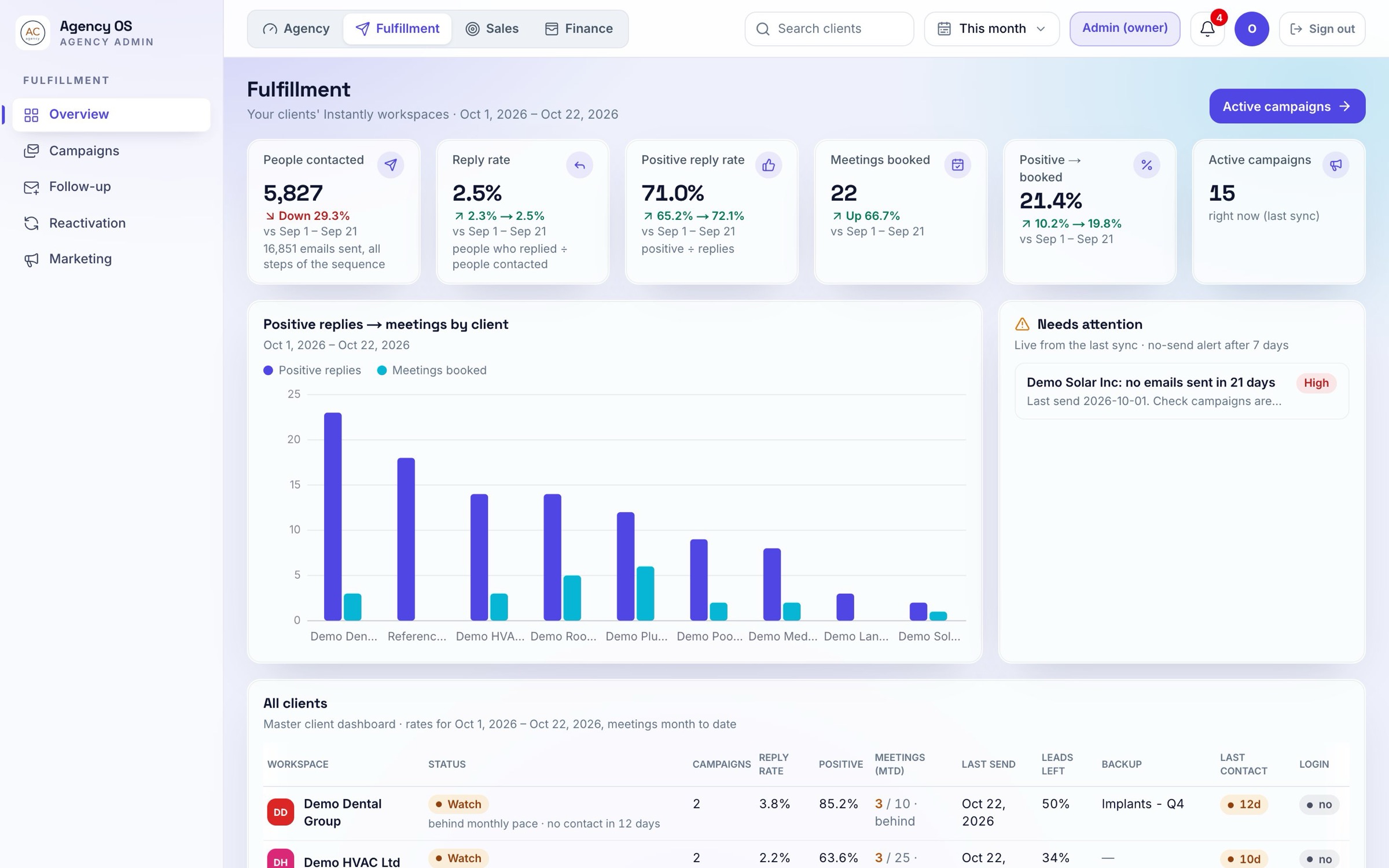 Fulfillment overview with positive replies and meetings by client and a needs-attention list