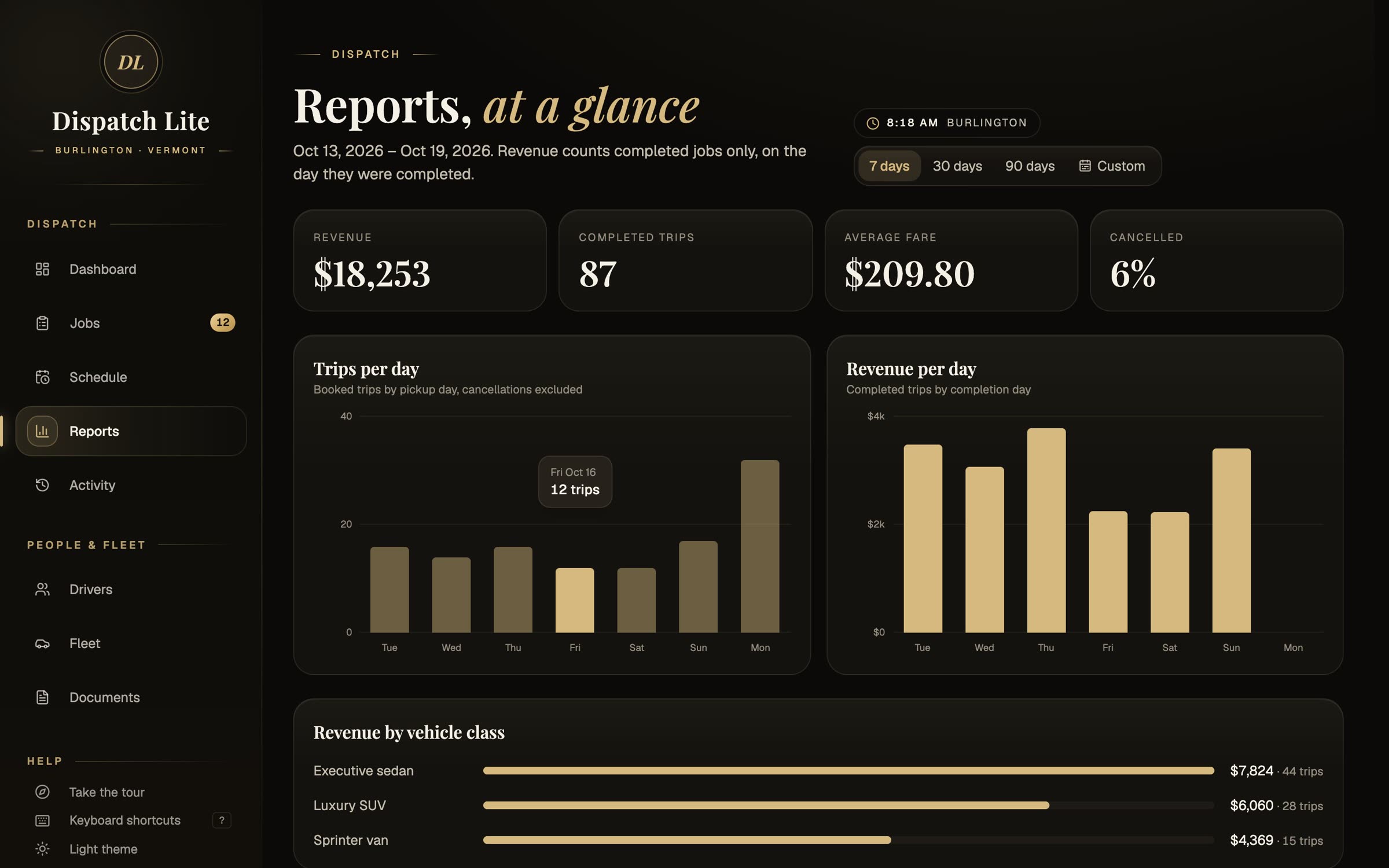 Reports with revenue, trips per day and revenue by vehicle class