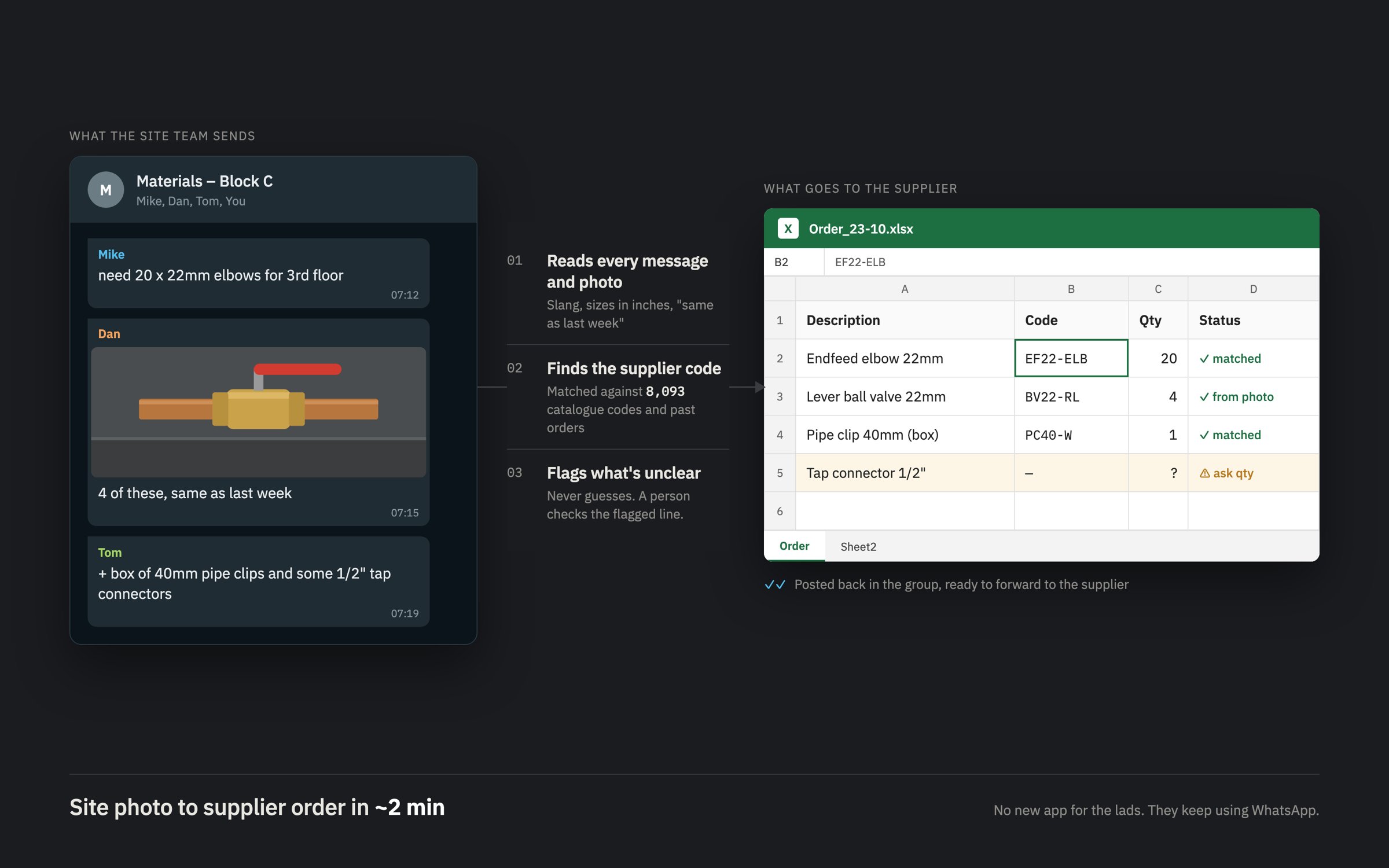 Illustration: WhatsApp messages from a site team turned into a supplier order sheet